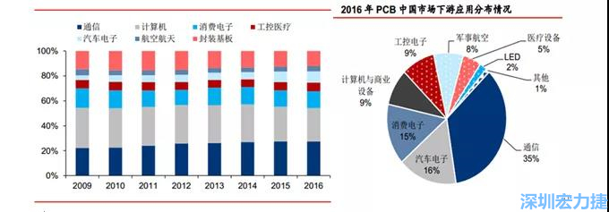 下游核心需求集中在，通信、電子、汽車、計算機等領(lǐng)域。