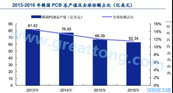 韓國三星、 LG 等企業(yè)極大帶動了本土消費電子產(chǎn)業(yè)鏈的崛起；韓國 PCB 企業(yè)的全產(chǎn)業(yè)鏈覆蓋，從設(shè)備材料到制造環(huán)節(jié)，國產(chǎn)化率非常高;不斷從日本、美國引進領(lǐng)先技術(shù)