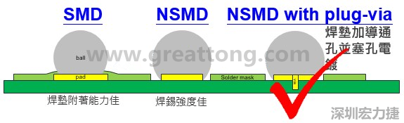 BGA封裝的【SMD(Solder Mask Defined)】與【NSMD(Non Solder Mask Defined)】焊墊設計對于焊錫能力有什么影響？這兩種焊墊又對PCBA的結合力有何影響？