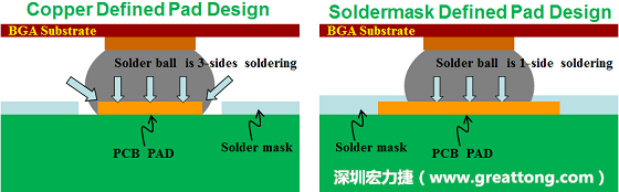 假設SMD與NSMD焊墊設計裸露出來的面積是一樣的，那么NSMD焊墊的焊接能力應該會比SMD焊墊來得優(yōu)，之前說過了，這是因為NSMD焊墊在焊錫時會連焊墊的側壁一起吃到錫，而SMD焊墊則沒有側壁。（NSMD又稱為銅箔定義焊墊「Copper Defined pad」）