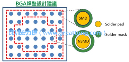 其他的焊墊則設(shè)計(jì)成NSMD焊墊，給予訊號更多的走線空間。