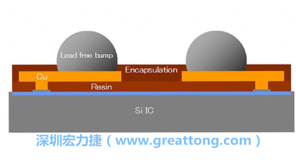 WLP、WLCSP元件的焊點(diǎn)間距相當(dāng)小，不同的焊墊設(shè)計(jì)也會(huì)左右焊點(diǎn)間的走線寬度限制，設(shè)計(jì)PCB時(shí)限制較多。