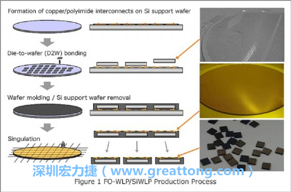 WLP為在晶圓階段即進(jìn)行元件封裝，因此無常規(guī)IC的引腳、封裝體填膠等空間需求，元件尺寸可以做到晶粒大小，因此PCB設(shè)計(jì)挑戰(zhàn)更大。