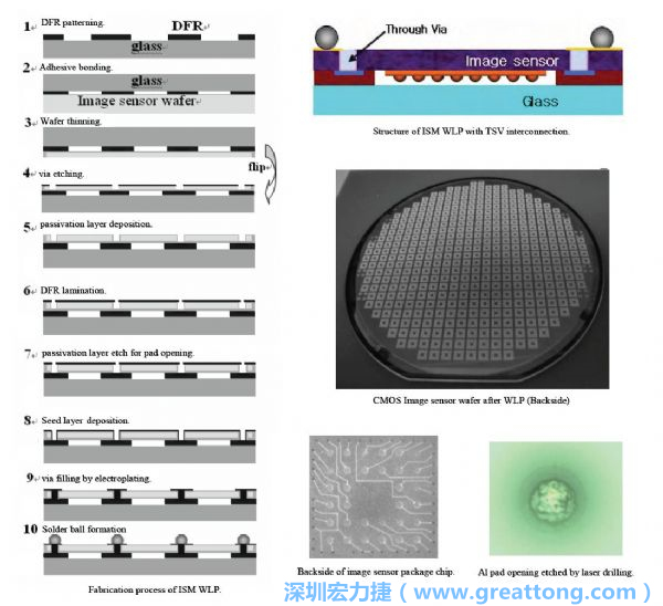 Samsung采用WLP形式制作的image sensor，直接利用晶圓級(jí)封裝大幅縮減元件尺寸，元件可做到極薄與最小占位面積。