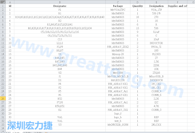 按"下一步"完成后，此Excel 檔就是一個標示清楚的BOM零件清單了， 有規(guī)格、數(shù)量及用在那裡 (Ref)。如果再新增一欄Price ，加總所有 Quantity x Price， 就可以算出 BOM Cost 了。