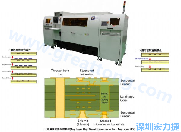 HDI&Anylayer HDI制程使用雷射鉆孔機(jī)臺(tái)。