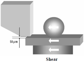 這份報告基本上采用了推力(Shear-test)及拉力(Pull-test)兩種測試方法，但深圳宏力捷這里只取其推力的報告，有興趣的讀者可以在網(wǎng)絡(luò)上找一下這份原文的報告，而這里的推力實際為錫球側(cè)向的剪切力(Shear)，如左圖的測試方法。