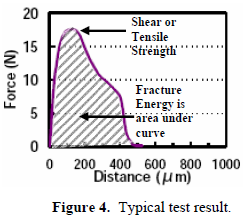 這份報告卻是以錫球的「破裂強(qiáng)度(Fracture Energy)」來計算其焊接強(qiáng)度的，因為當(dāng)最大剪切力出現(xiàn)時錫球還不一定整顆完全掉落下來，有些可能只是裂開一部分，但推力的最大值已經(jīng)求出，所以僅計算最大剪切力來代替焊錫強(qiáng)度會有點失真，應(yīng)該要計算其整個剪切力與距離所形成的封閉區(qū)域面積（上圖）才比較能代表焊接強(qiáng)度。