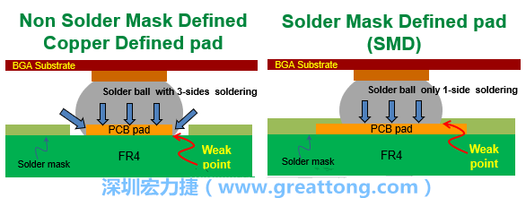 你知道什么是SMD(Solder-Mask Defined)與NSMD(Non-Solder-Mask-Defined)焊墊/焊盤設計嗎？SMD與NSMD的焊墊設計各有什么優(yōu)缺點？