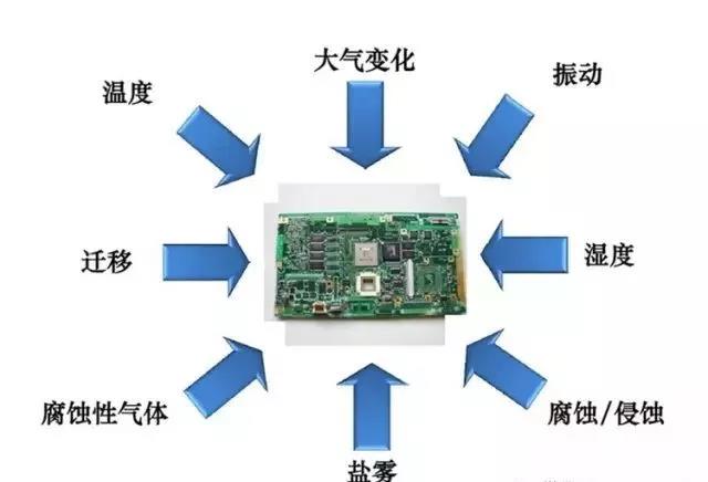 常見的環(huán)境因素如濕度、粉塵、鹽霧、霉菌等會引起的PCBA各種失效問題產(chǎn)生