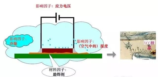 蒸汽/濕度+離子污染物（鹽類，助焊劑活性劑）=可導(dǎo)電的電解質(zhì)+應(yīng)力電壓=電化學(xué)遷移