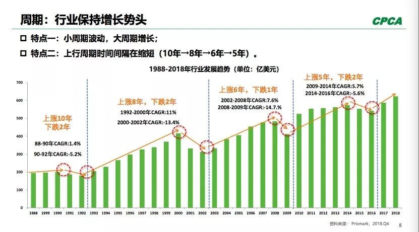 PCB全球產(chǎn)出從2008年400多億美元到2018年超過(guò)了600億美元。