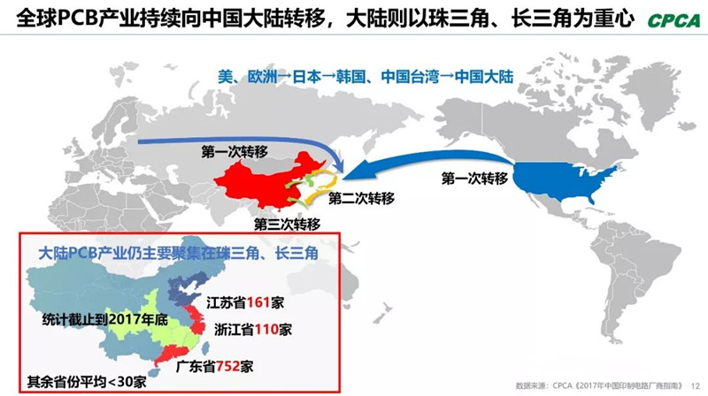 全球產(chǎn)業(yè)向中國(guó)轉(zhuǎn)移，本土PCB產(chǎn)業(yè)鏈實(shí)現(xiàn)崛起，打造了黃金十年。