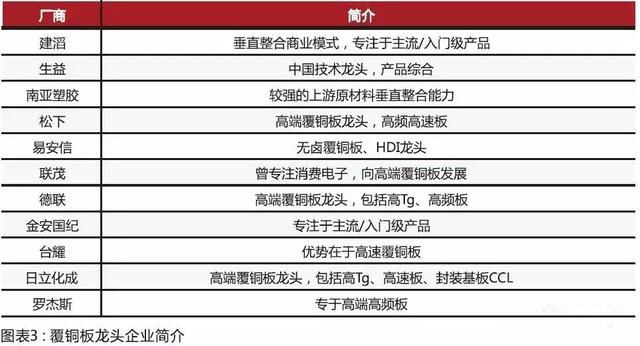 內(nèi)資CCL制造商在規(guī)模和技術(shù)方面迎頭趕上，高頻已可投產(chǎn)