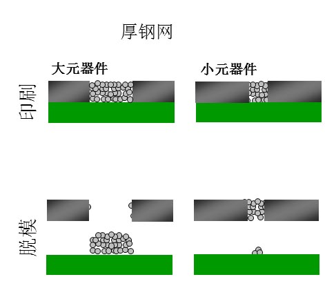 如果鋼網(wǎng)開孔面積比率達不到要求（鋼網(wǎng)太厚），就會出現(xiàn)下圖的情況