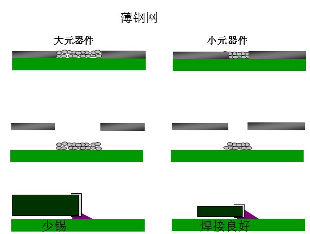 最直接的解決方案是降低鋼網(wǎng)的厚度，增加開孔面積比率