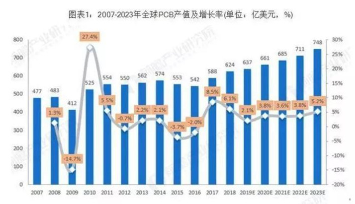 據(jù)Prismark預(yù)測，未來五年全球PCB市場將保持溫和增長，物聯(lián)網(wǎng)、汽車電子、工業(yè)4.0、云端服務(wù)器、存儲設(shè)備等將成為驅(qū)動PCB需求增長的新方向。