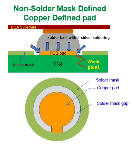 什么是 NSMD (Non-Solder Mask Defined)，非防焊限定焊墊，銅箔獨立焊墊
