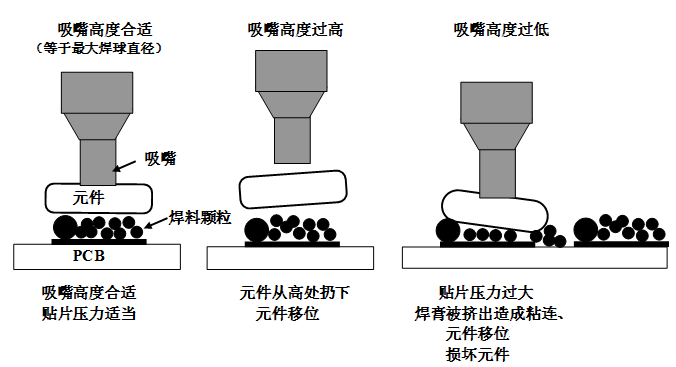 SMT貼片壓力過大，焊膏擠出量過多，容易造成焊膏粘連，再流焊時容易產(chǎn)生橋接