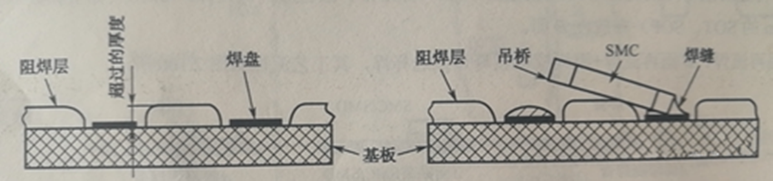 阻焊膜過(guò)厚超過(guò)PCB銅箔焊盤(pán)厚度，再流焊時(shí)便形成吊橋與開(kāi)路