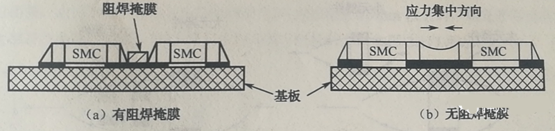 當(dāng)有兩個(gè)以上靠得很近的SMD，其焊盤(pán)共用一條導(dǎo)線(xiàn)時(shí)，應(yīng)用阻焊將其分開(kāi)，以免焊料收縮時(shí)產(chǎn)生應(yīng)力使SMD移位或者拉裂