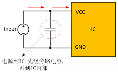  在電源和IC之間添加旁路電容器，以確保穩(wěn)定的輸入電壓并濾除高頻噪聲。